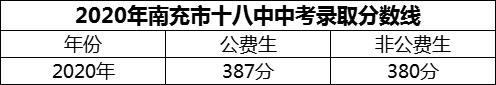 2024年南充市十八中招生分數(shù)是多少分？