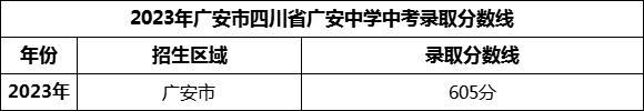 2024年廣安市四川省廣安中學(xué)招生分?jǐn)?shù)是多少分？