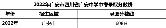 2024年廣安市四川省廣安中學(xué)招生分?jǐn)?shù)是多少分？