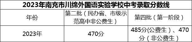 2024年南充市閬中市川綿外國語學(xué)校招生分?jǐn)?shù)是多少分？