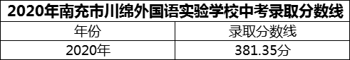 2024年南充市閬中市川綿外國語學(xué)校招生分?jǐn)?shù)是多少分？