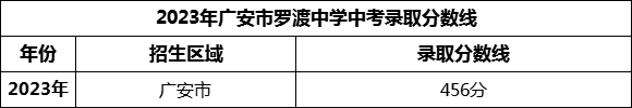 2024年廣安市羅渡中學(xué)招生分數(shù)是多少分？
