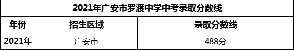 2024年廣安市羅渡中學(xué)招生分數(shù)是多少分？