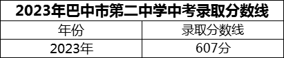 2024年巴中市第二中學(xué)招生分?jǐn)?shù)是多少分？