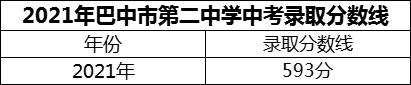 2024年巴中市第二中學(xué)招生分?jǐn)?shù)是多少分？