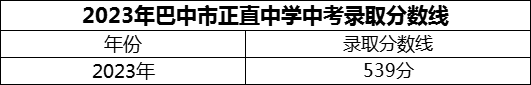 2024年巴中市正直中學(xué)招生分?jǐn)?shù)是多少分？