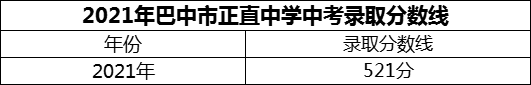 2024年巴中市正直中學(xué)招生分?jǐn)?shù)是多少分？