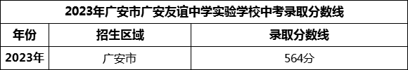 2024年廣安市廣安友誼中學實驗學校招生分數(shù)是多少分？