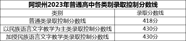2024年阿壩州黑水中學(xué)招生分?jǐn)?shù)是多少分？