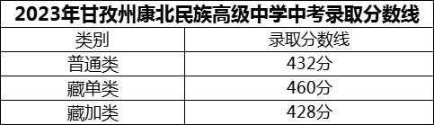 2024年甘孜州康北民族高級(jí)中學(xué)招生分?jǐn)?shù)是多少分？