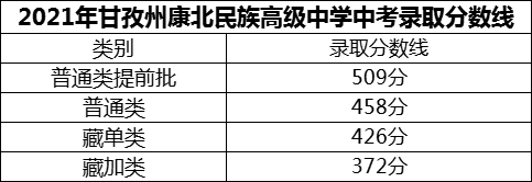 2024年甘孜州康北民族高級(jí)中學(xué)招生分?jǐn)?shù)是多少分？
