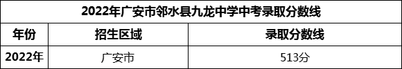2024年廣安市鄰水縣九龍中學(xué)招生分?jǐn)?shù)是多少分？