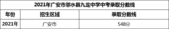 2024年廣安市鄰水縣九龍中學(xué)招生分?jǐn)?shù)是多少分？