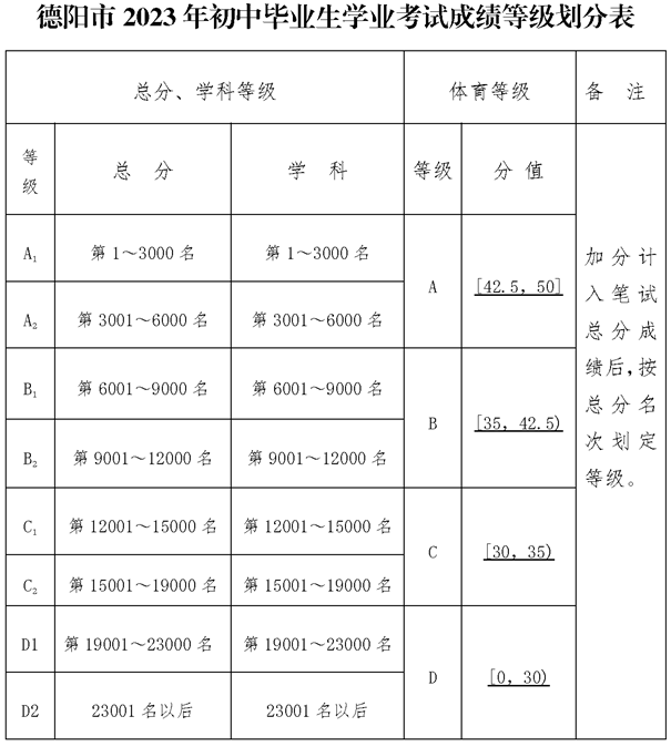 2024年德陽市德陽中學(xué)招生分?jǐn)?shù)是多少分？