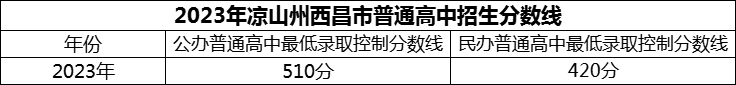 2024年涼山州西昌市第二中學(xué)招生分?jǐn)?shù)是多少分？