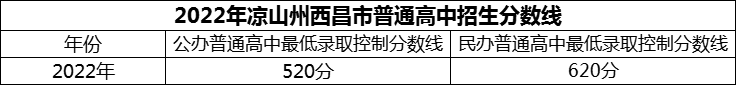 2024年涼山州西昌市第二中學(xué)招生分?jǐn)?shù)是多少分？