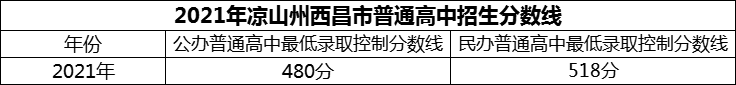 2024年涼山州西昌市第二中學(xué)招生分?jǐn)?shù)是多少分？
