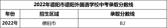 2024年德陽市德陽外國語學(xué)校招生分?jǐn)?shù)是多少分？