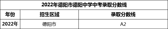 2024年德陽市德陽中學(xué)招生分?jǐn)?shù)是多少分？