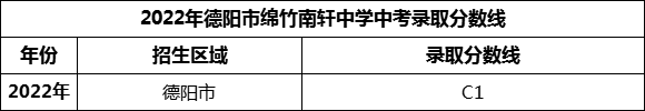 2024年德陽市綿竹南軒中學(xué)招生分?jǐn)?shù)是多少分？
