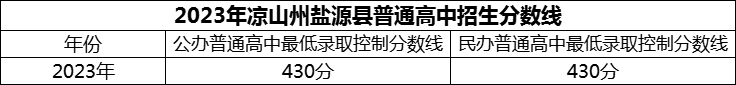 2024年涼山州鹽源縣民族中學(xué)招生分?jǐn)?shù)是多少分？