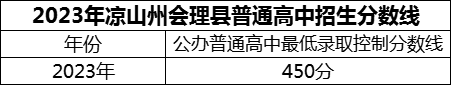 2024年涼山州會(huì)理縣第一中學(xué)招生分?jǐn)?shù)是多少分？