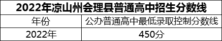 2024年涼山州會(huì)理縣第一中學(xué)招生分?jǐn)?shù)是多少分？