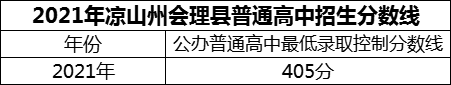 2024年涼山州會(huì)理縣第一中學(xué)招生分?jǐn)?shù)是多少分？