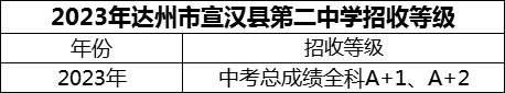 2024年達(dá)州市宣漢縣第二中學(xué)招生分?jǐn)?shù)是多少分？