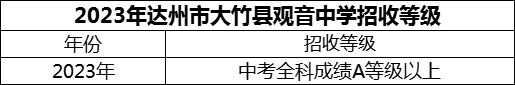 2024年達(dá)州市大竹縣觀音中學(xué)招生分?jǐn)?shù)是多少分？