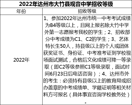 2024年達(dá)州市大竹縣觀音中學(xué)招生分?jǐn)?shù)是多少分？