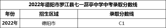 2024年德陽市羅江縣七一潺亭中學招生分數是多少分？