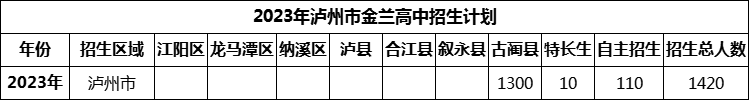 2024年瀘州市金蘭高中招生計(jì)劃是多少？