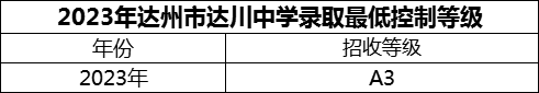 2024年達州市達川中學招生分數(shù)是多少分？