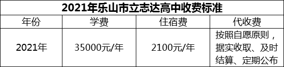 2024年樂山市立志達高中學費多少錢？
