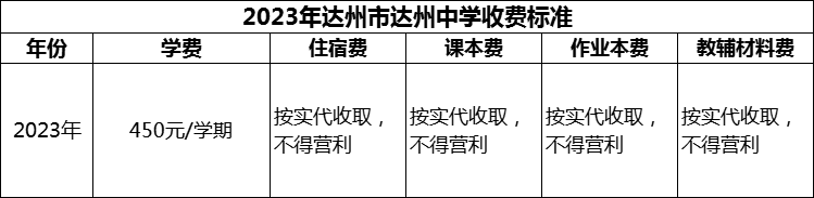2024年達州市達州中學學費多少錢？