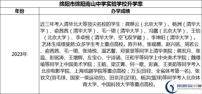 2024年綿陽市綿陽南山中學(xué)實(shí)驗(yàn)學(xué)校升學(xué)率怎么樣？