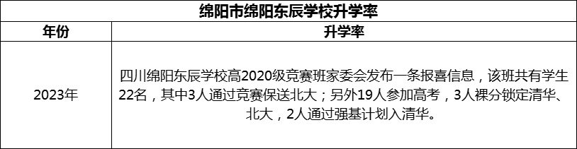 2024年綿陽市綿陽東辰學(xué)校升學(xué)率怎么樣？