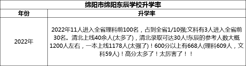2024年綿陽市綿陽東辰學(xué)校升學(xué)率怎么樣？