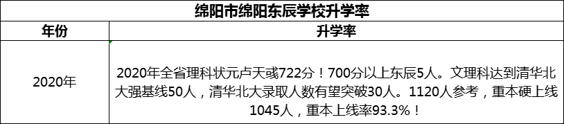 2024年綿陽市綿陽東辰學(xué)校升學(xué)率怎么樣？