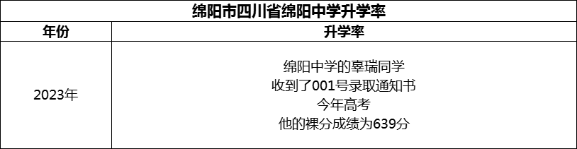 2024年綿陽市四川省綿陽中學(xué)升學(xué)率怎么樣？