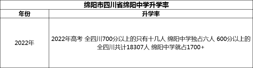 2024年綿陽市四川省綿陽中學(xué)升學(xué)率怎么樣？