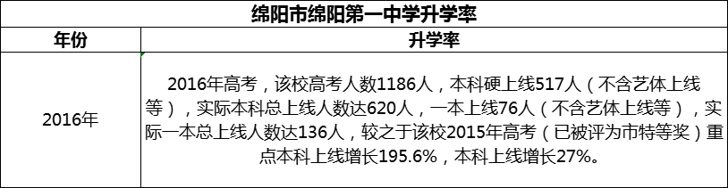 2024年綿陽市綿陽第一中學(xué)升學(xué)率怎么樣？