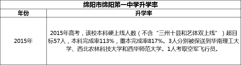 2024年綿陽市綿陽第一中學(xué)升學(xué)率怎么樣？