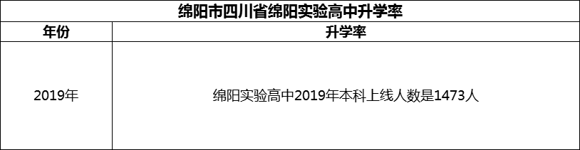 2024年綿陽市四川省綿陽實驗高中升學率怎么樣？