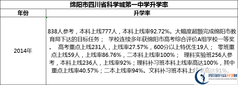 2024年綿陽(yáng)市四川省科學(xué)城第一中學(xué)升學(xué)率怎么樣？