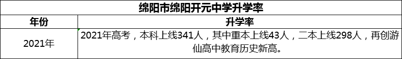 2024年綿陽市綿陽開元中學(xué)升學(xué)率怎么樣？