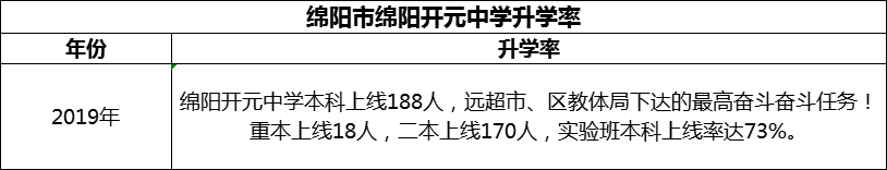 2024年綿陽市綿陽開元中學(xué)升學(xué)率怎么樣？