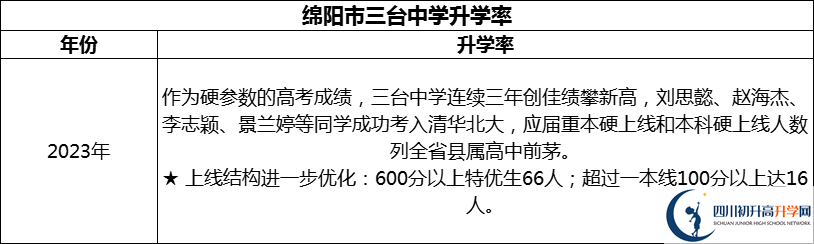 2024年綿陽市三臺中學(xué)升學(xué)率怎么樣？