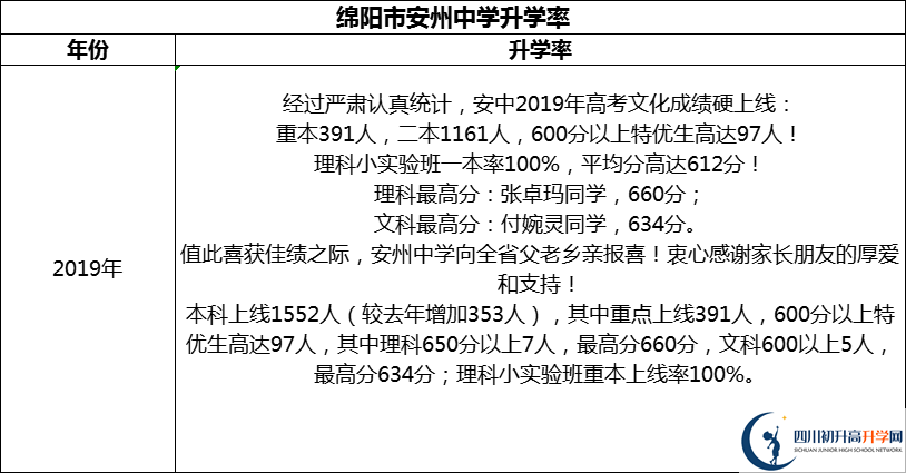 2024年綿陽市安州中學(xué)升學(xué)率怎么樣？